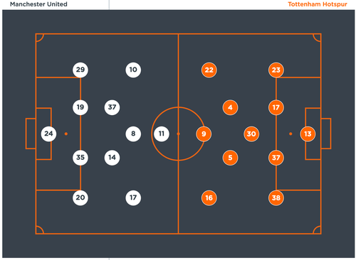 Tottenham 2 vs. Manchester United 2: tactical analysis